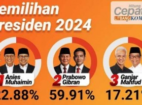 Quick Count Pilpres 2024, Prabowo-Gibran Unggul